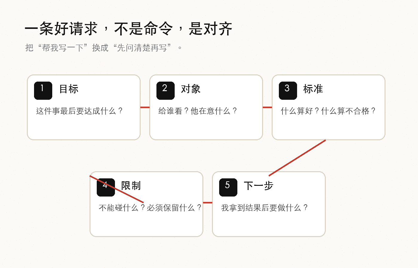 让 AI 先问清楚的五个问题