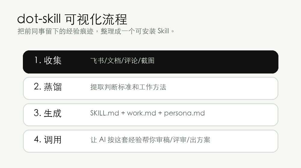 dot-skill 流程动图